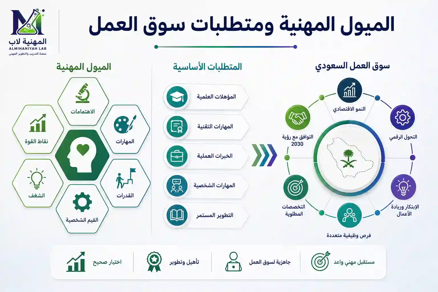 الميول-المهنية